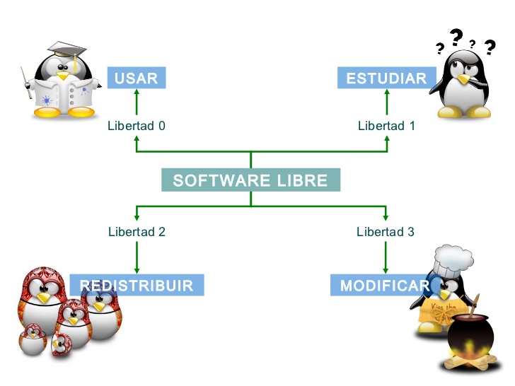 Libertades del software libre